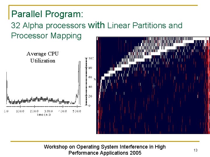 Parallel Program: 32 Alpha processors with Linear Partitions and Processor Mapping Average CPU Utilization