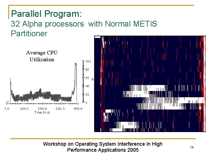 Parallel Program: 32 Alpha processors with Normal METIS Partitioner Average CPU Utilization Workshop on