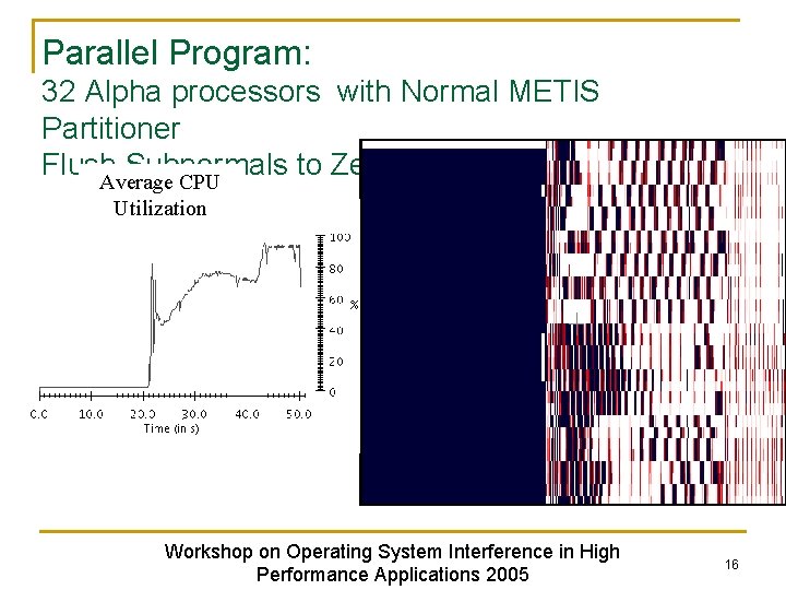 Parallel Program: 32 Alpha processors with Normal METIS Partitioner Flush Subnormals to Zero Average