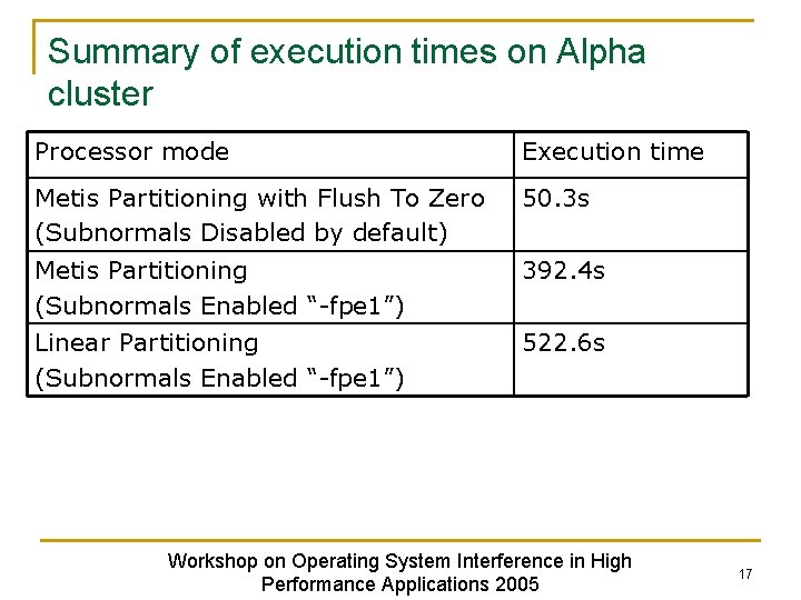 Summary of execution times on Alpha cluster Processor mode Execution time Metis Partitioning with