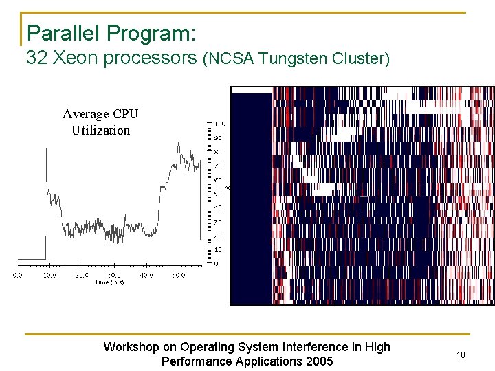 Parallel Program: 32 Xeon processors (NCSA Tungsten Cluster) Average CPU Utilization Workshop on Operating