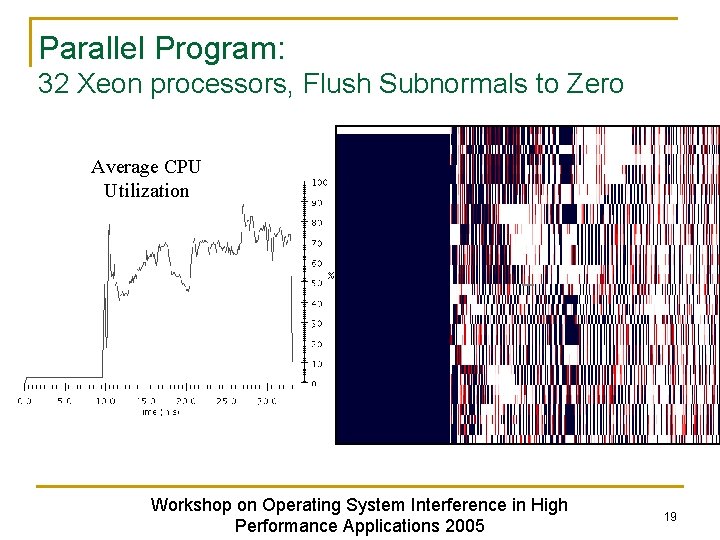 Parallel Program: 32 Xeon processors, Flush Subnormals to Zero Average CPU Utilization Workshop on