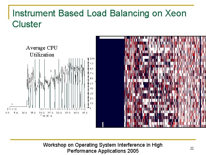 Instrument Based Load Balancing on Xeon Cluster Average CPU Utilization Workshop on Operating System