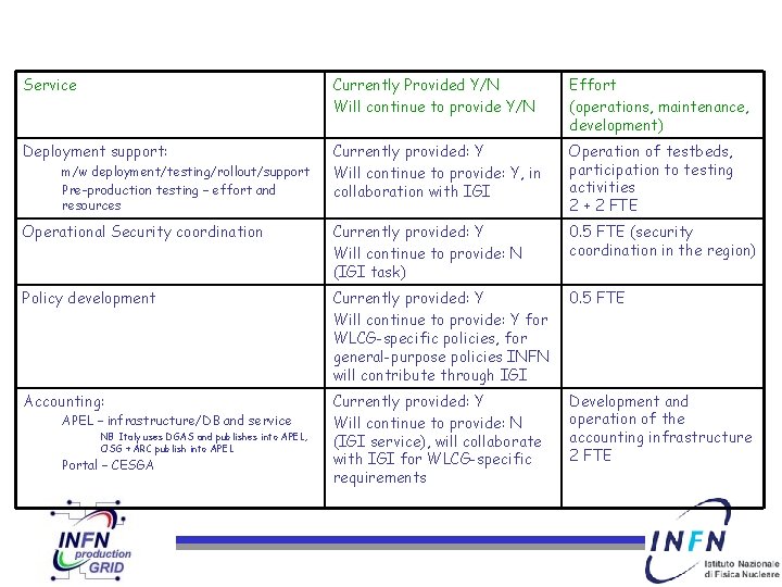 Service Currently Provided Y/N Will continue to provide Y/N Effort (operations, maintenance, development) Deployment