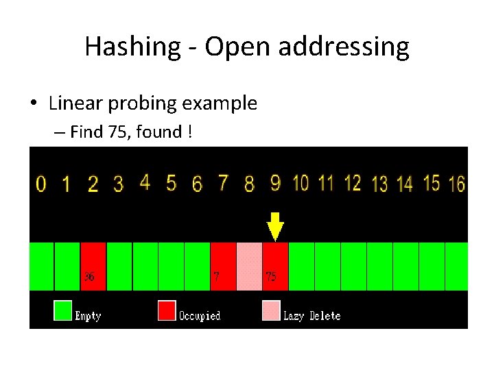 Hashing - Open addressing • Linear probing example – Find 75, found ! 