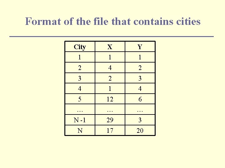 Format of the file that contains cities City X Y 1 1 1 2