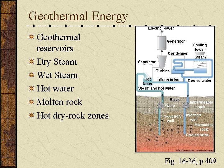 Geothermal Energy Geothermal reservoirs Dry Steam Wet Steam Hot water Molten rock Hot dry-rock