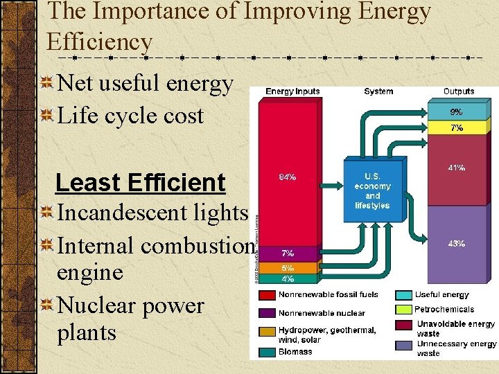 The Importance of Improving Energy Efficiency Net useful energy Life cycle cost Least Efficient
