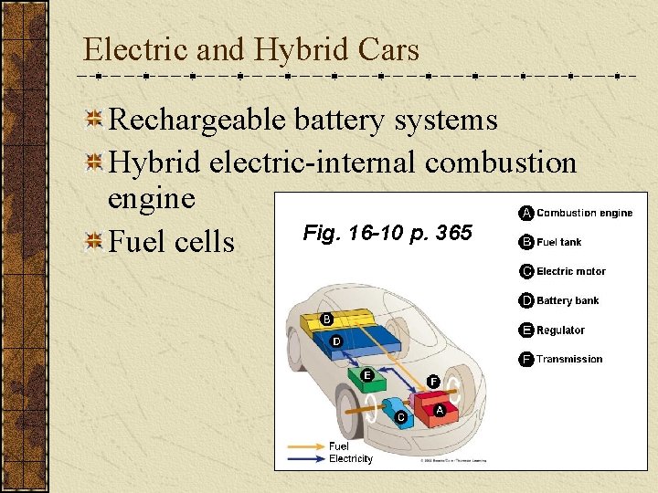 Electric and Hybrid Cars Rechargeable battery systems Hybrid electric-internal combustion engine Fig. 16 -10