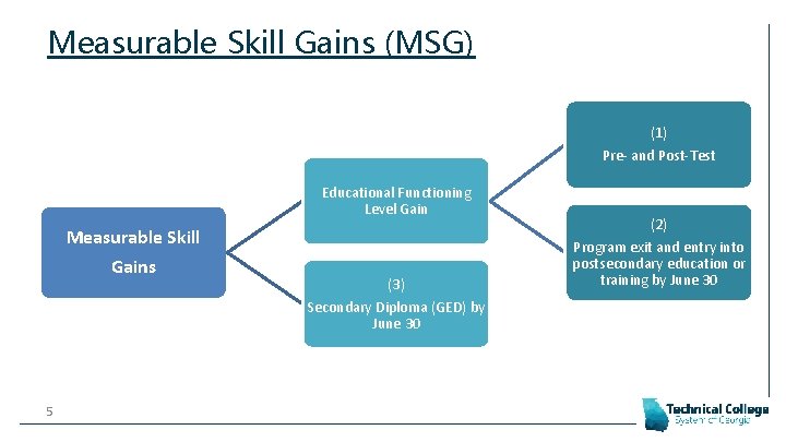 Measurable Skill Gains (MSG) (1) Pre- and Post-Test Educational Functioning Level Gain Measurable Skill