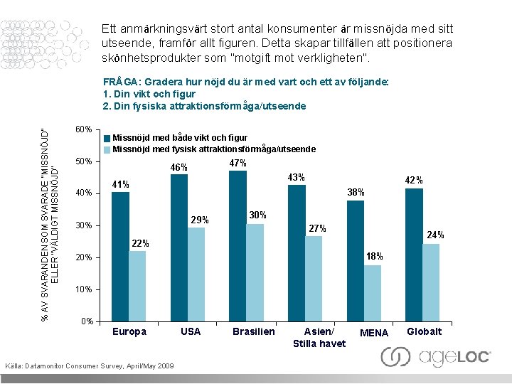 Ett anmärkningsvärt stort antal konsumenter är missnöjda med sitt utseende, framför allt figuren. Detta