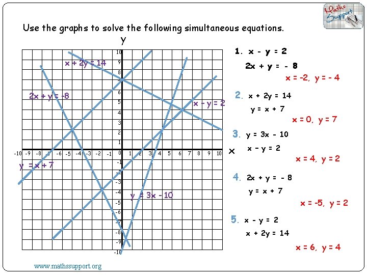 Use the graphs to solve the following simultaneous equations. y 1. x - y