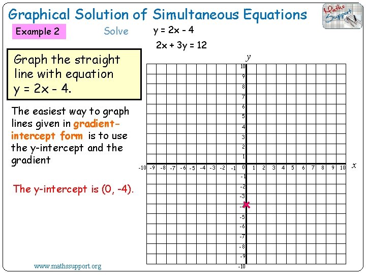 Graphical Solution of Simultaneous Equations Example 2 Solve y = 2 x - 4
