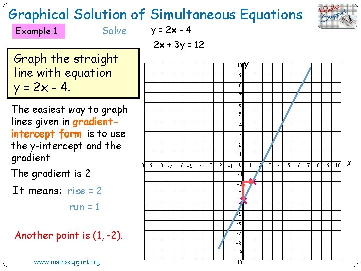 Graphical Solution of Simultaneous Equations Solve Example 1 y = 2 x - 4
