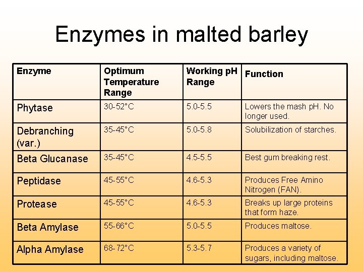 Enzymes in malted barley Enzyme Optimum Temperature Range Working p. H Function Range Phytase