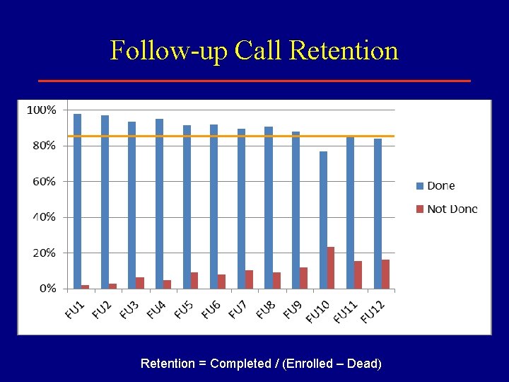 Follow-up Call Retention = Completed / (Enrolled – Dead) 