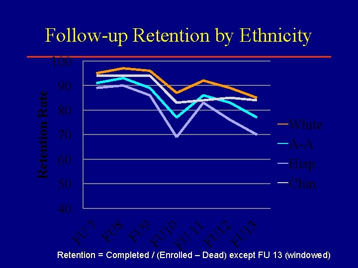 Follow-up Retention by Ethnicity 90 80 White A-A Hisp. Chin. 70 60 50 7
