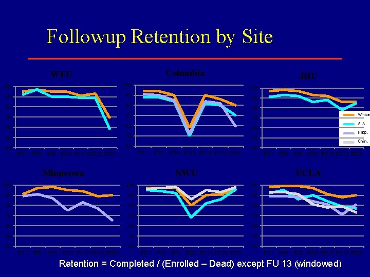 Followup Retention by Site Columbia WFU JHU 100 90 90 80 80 80 70