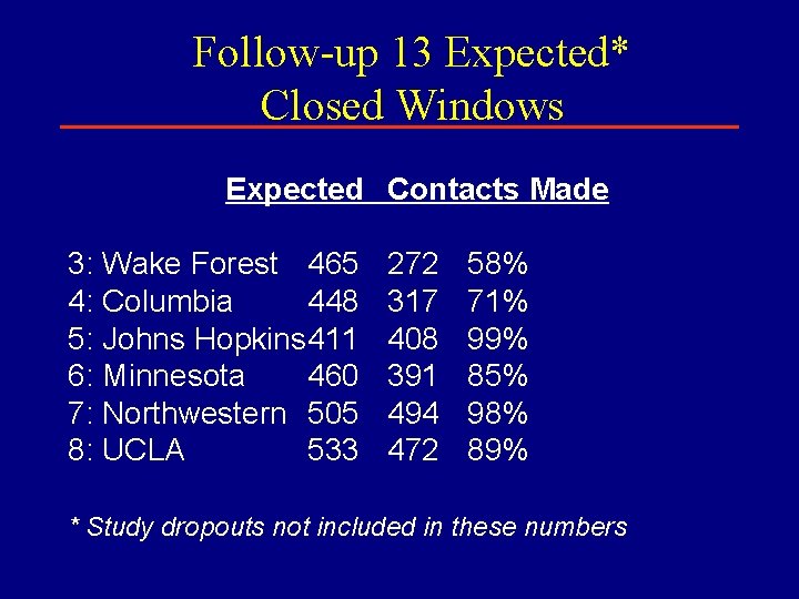 Follow-up 13 Expected* Closed Windows Expected Contacts Made 3: Wake Forest 465 4: Columbia