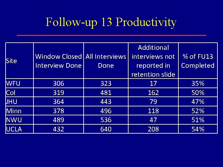 Follow-up 13 Productivity Site WFU Col JHU Minn NWU UCLA Additional Window Closed All