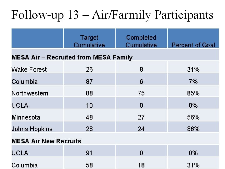 Follow-up 13 – Air/Farmily Participants Target Cumulative Completed Cumulative Percent of Goal MESA Air
