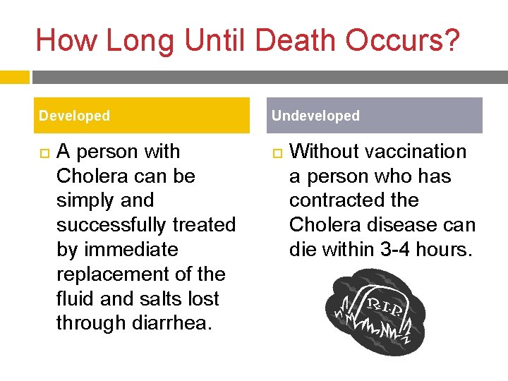 How Long Until Death Occurs? Developed A person with Cholera can be simply and