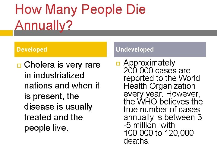 How Many People Die Annually? Developed Cholera is very rare in industrialized nations and