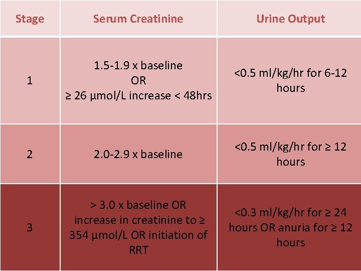 Stage Serum Creatinine Urine Output 1 1. 5 -1. 9 x baseline OR ≥