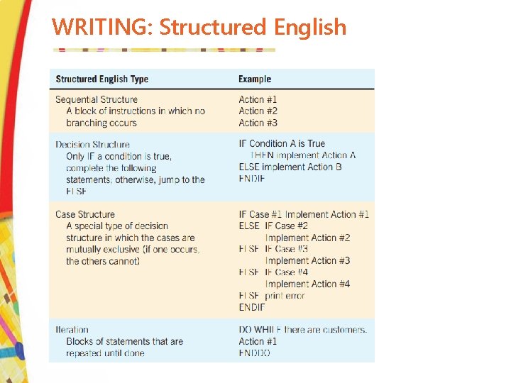 WRITING: Structured English When? • process logic involves formulas or iteration, or • when