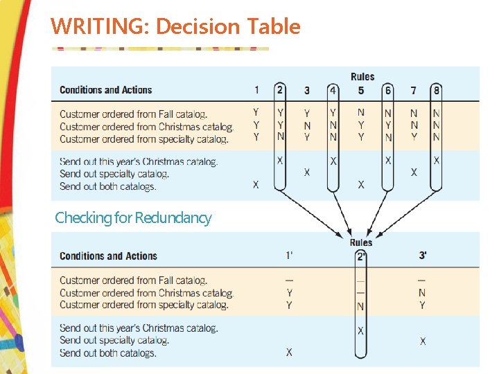 WRITING: Decision Table Example Checking for Redundancy 