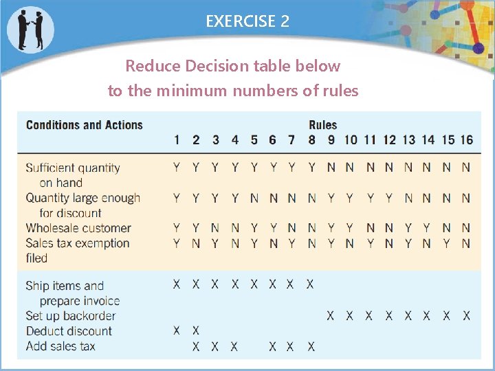 EXERCISE 2 Reduce Decision table below to the minimum numbers of rules Example 1