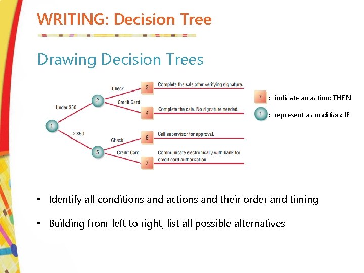 WRITING: Decision Tree Drawing Decision Trees : indicate an action: THEN : represent a
