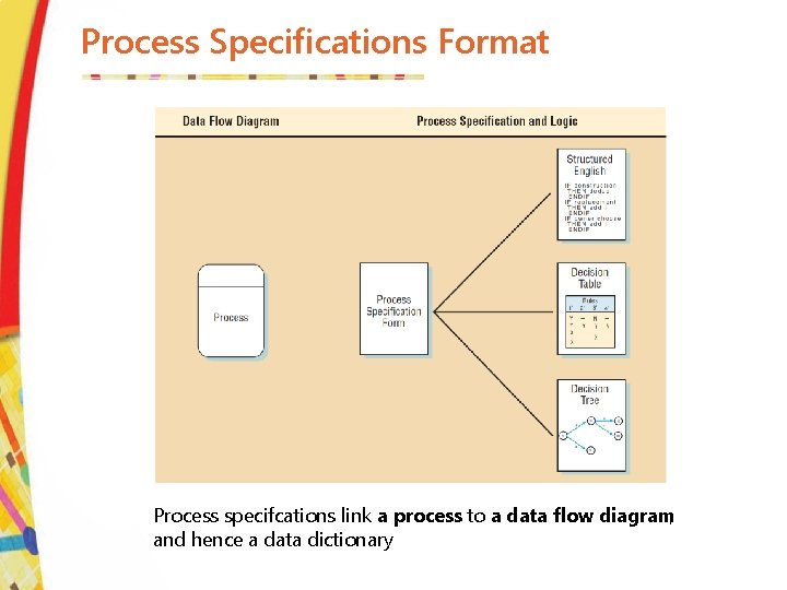 Process Specifications Format Process specifcations link a process to a data ﬂow diagram, and
