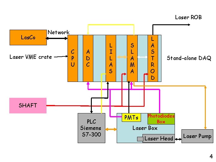 Laser ROB Las. Co Network Laser VME crate C P U A D C