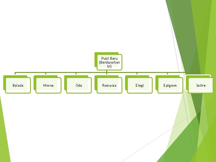 Puisi Baru (Berdasarkan Isi) Balada Himne Ode Romansa Elegi Epigram Satire 
