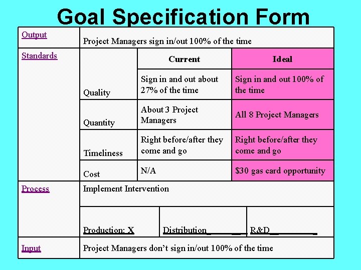 Goal Specification Form Output Project Managers sign in/out 100% of the time Standards Process