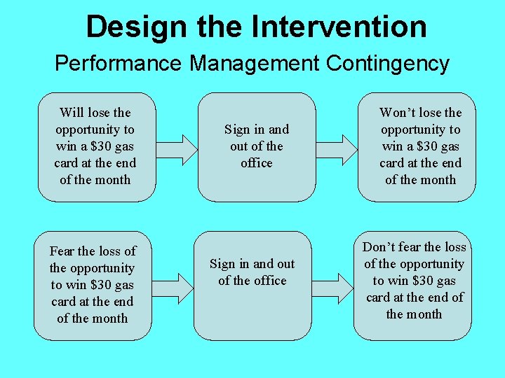 Design the Intervention Performance Management Contingency Will lose the opportunity to win a $30