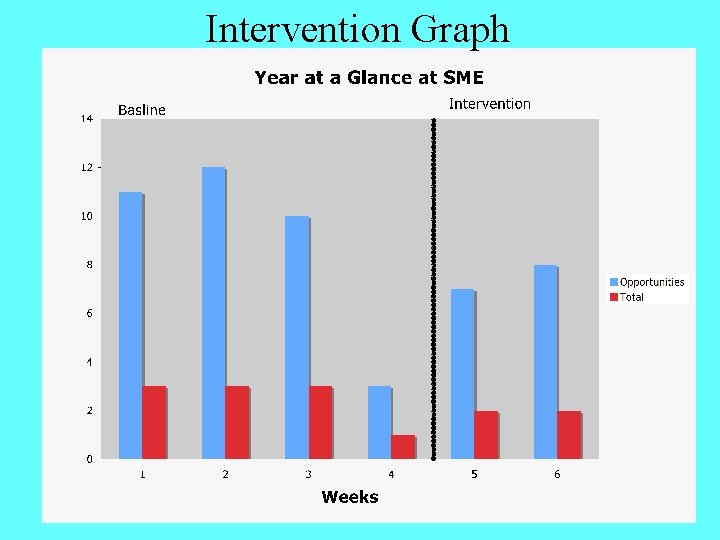 Intervention Graph 