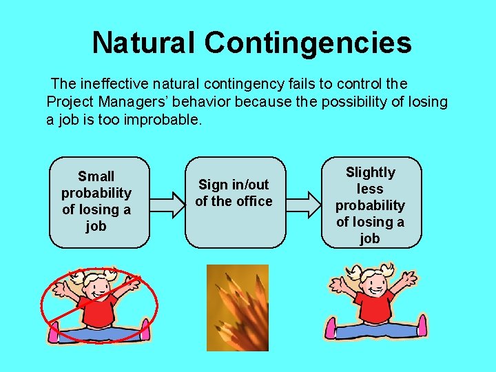 Natural Contingencies The ineffective natural contingency fails to control the Project Managers’ behavior because