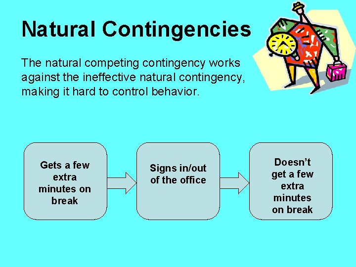 Natural Contingencies The natural competing contingency works against the ineffective natural contingency, making it
