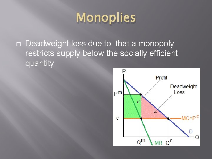 Monoplies Deadweight loss due to that a monopoly restricts supply below the socially efficient