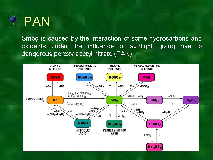 PAN Smog is caused by the interaction of some hydrocarbons and oxidants under the