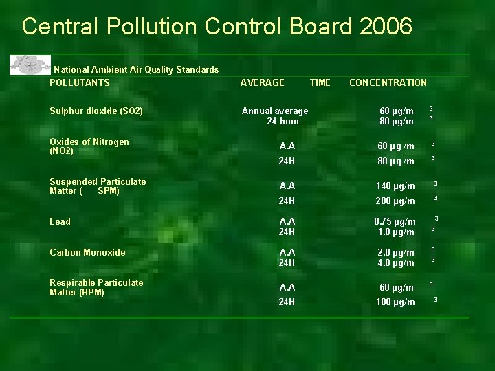 Central Pollution Control Board 2006 National Ambient Air Quality Standards POLLUTANTS Sulphur dioxide (SO