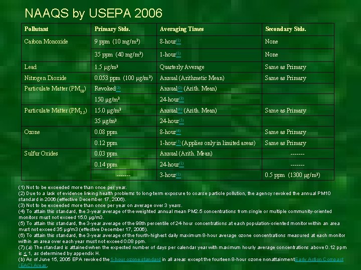 NAAQS by USEPA 2006 Pollutant Primary Stds. Averaging Times Secondary Stds. Carbon Monoxide 9