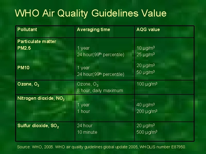 WHO Air Quality Guidelines Value Pollutant Averaging time AQG value 1 year 24 hour(99