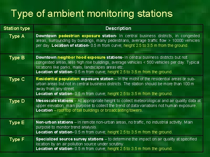 Type of ambient monitoring stations Station type Description Type A Downtown pedestrian exposure station-