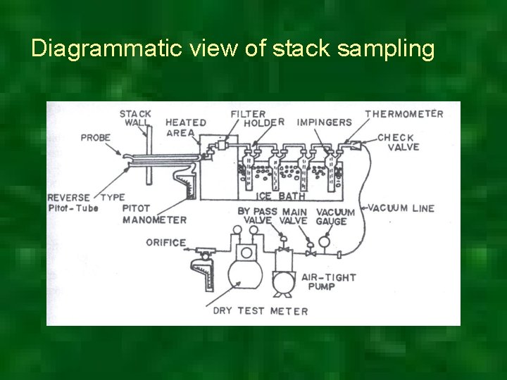 Diagrammatic view of stack sampling 