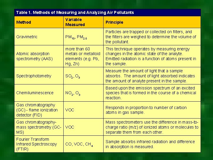 Table 1. Methods of Measuring and Analyzing Air Pollutants Variable Measured Principle Gravimetric PM