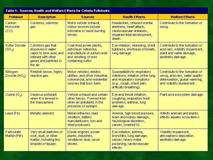 Table 1: Sources, Health and Welfare Effects for Criteria Pollutants. Pollutant Description Sources Health