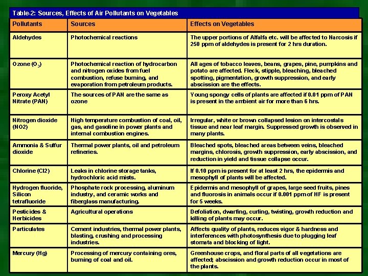 Table-2: Sources, Effects of Air Pollutants on Vegetables Pollutants Sources Effects on Vegetables Aldehydes